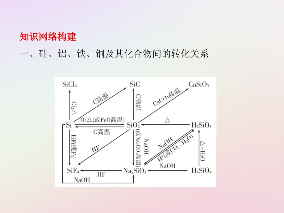 2018-2019版高中化学 第4章 材料家族中的元素章末知识整合课件 鲁科版必修1_第2页