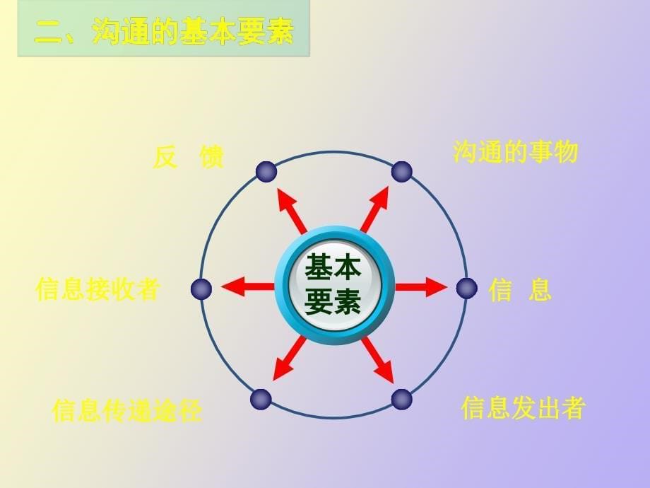 现代护士的沟通技巧_第5页