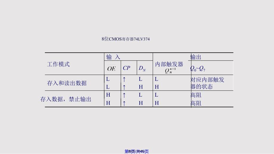 ch065若干典型的时序逻辑集成电路57857实用教案_第3页