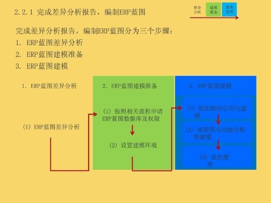 ERP系统建设内部控制工作程序蓝图设计阶段_第5页