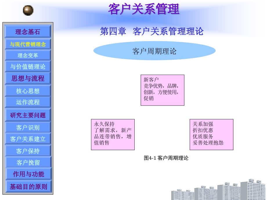 客户关系管理第4章_第3页