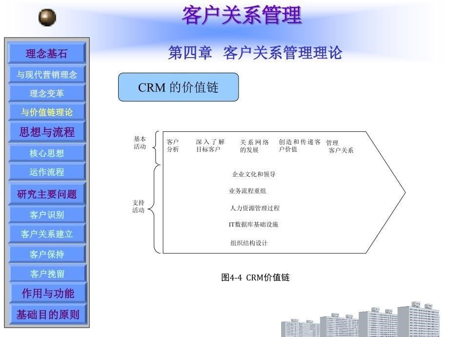 客户关系管理第4章_第5页