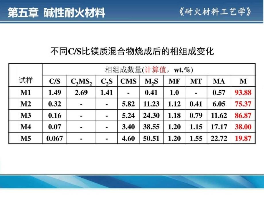 1314碱性耐材理论基础和镁质耐火材料图文.ppt_第2页