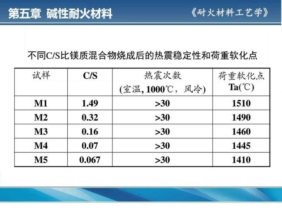 1314碱性耐材理论基础和镁质耐火材料图文.ppt_第5页