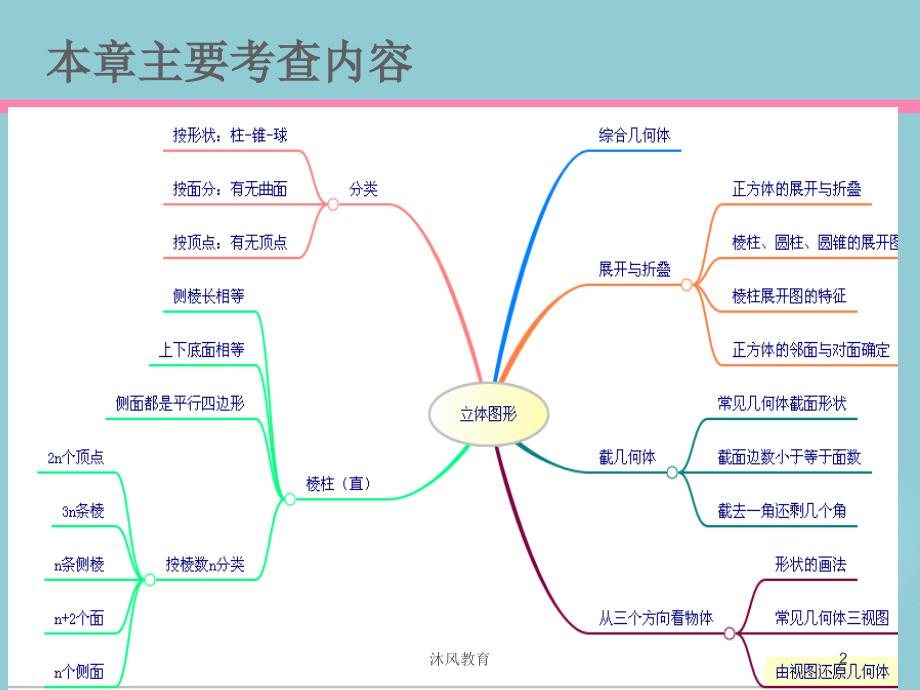 七年级数学第一章丰富的图形世界【谷风课堂】_第2页