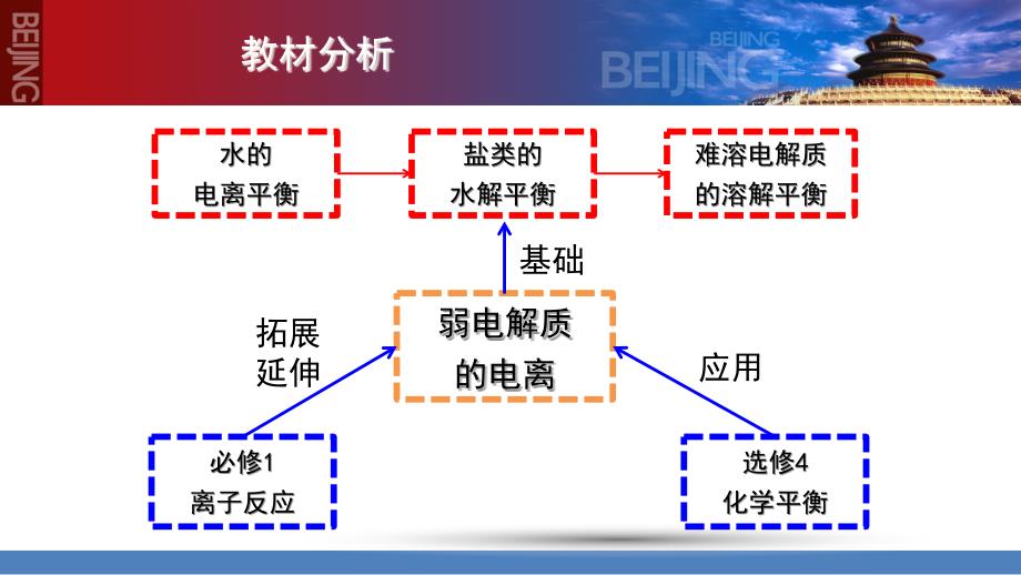 《弱电解质的电离》说课课件_第4页