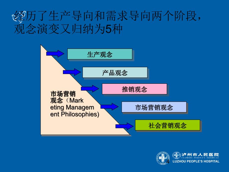 市场营销观念演变_第4页