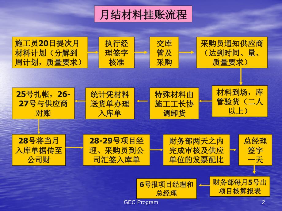 财务入离职流程ppt_第2页