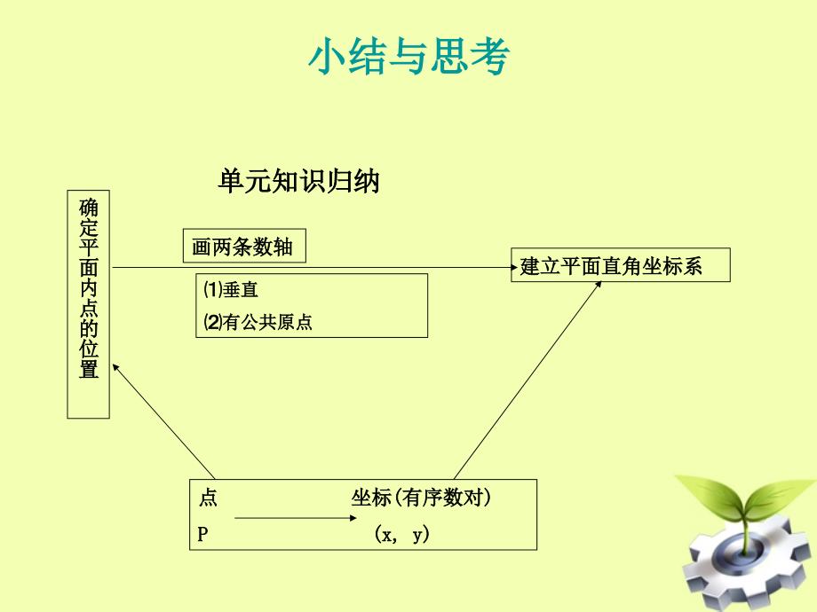 云南省西盟佤族自治县第一中学七年级数学下册第六章平面直角坐标系复习课件1人教新课标版_第2页