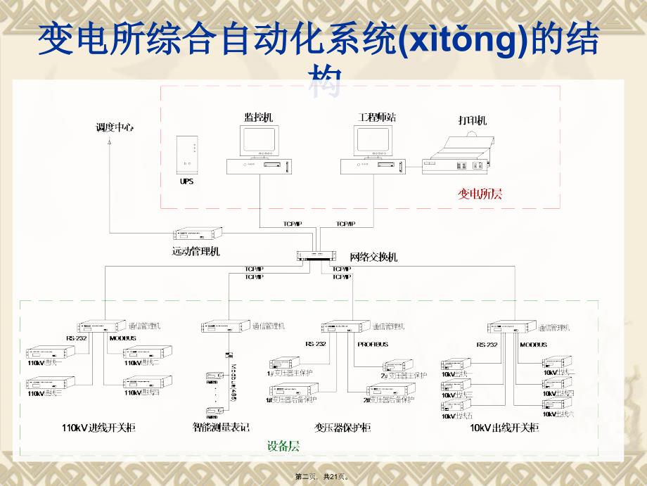 变电站综合自动化系统的结构形式和配置资料_第2页