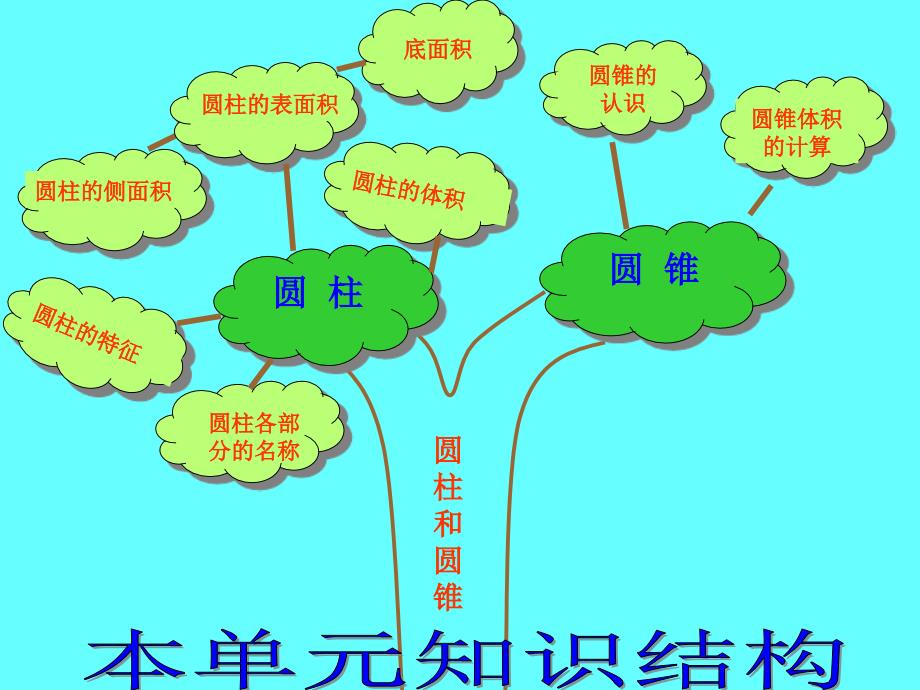 圆柱、圆锥复习_第3页