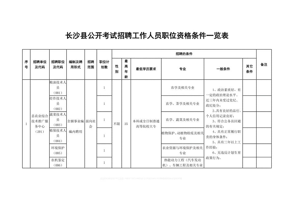 长沙县公开考试招聘工作人员职位资格条件一览表25526.doc