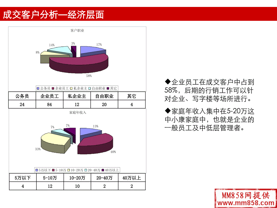 香槟期开盘总结PPT课件_第4页