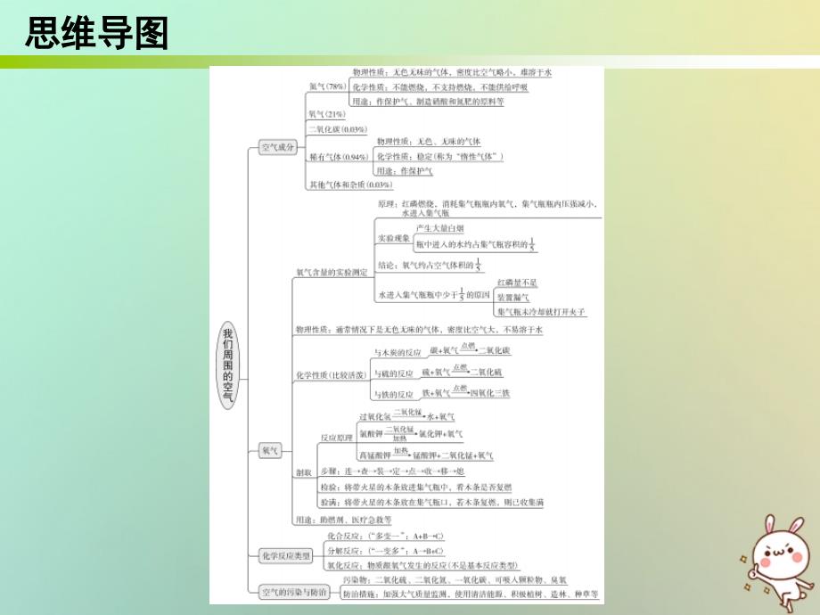 九年级化学上册 期末精炼 第二单元 我们周围的空气 专题一 本章知识梳理 （新版）新人教版_第2页