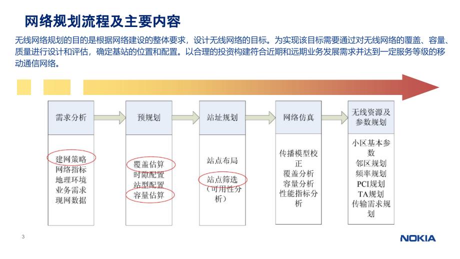 诺基亚规划优化方案及指导手册V2.2_第3页