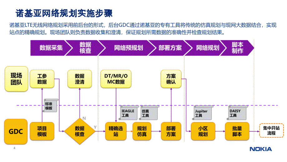 诺基亚规划优化方案及指导手册V2.2_第4页