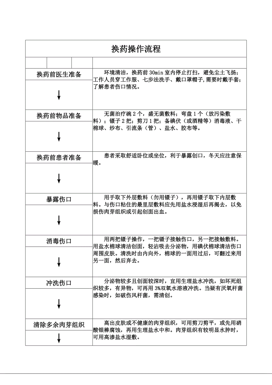 换药操作流程1_第1页