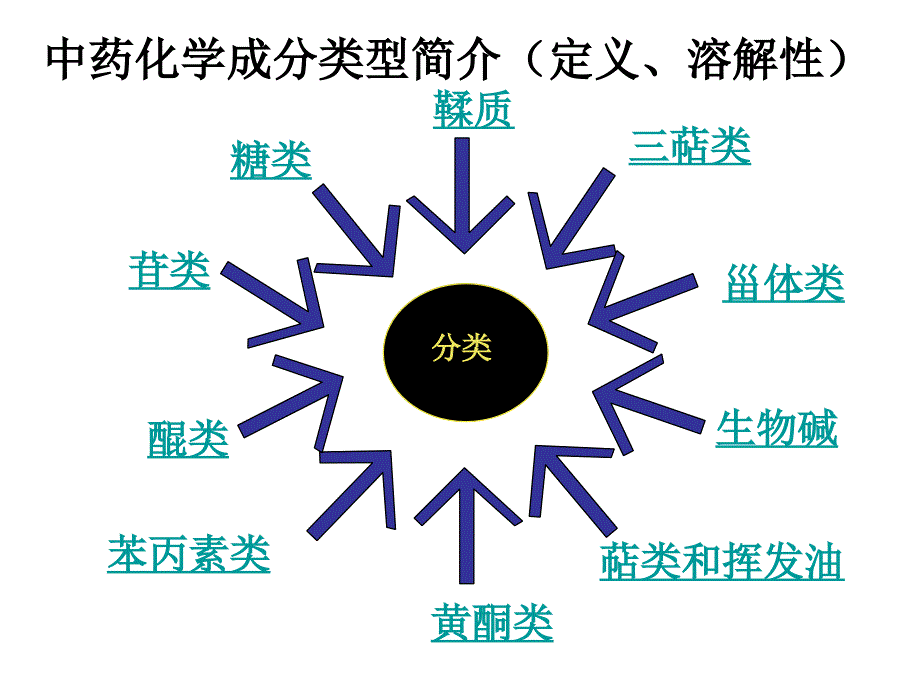 第二章中药化学成分的一般研究方法名师编辑PPT课件_第4页