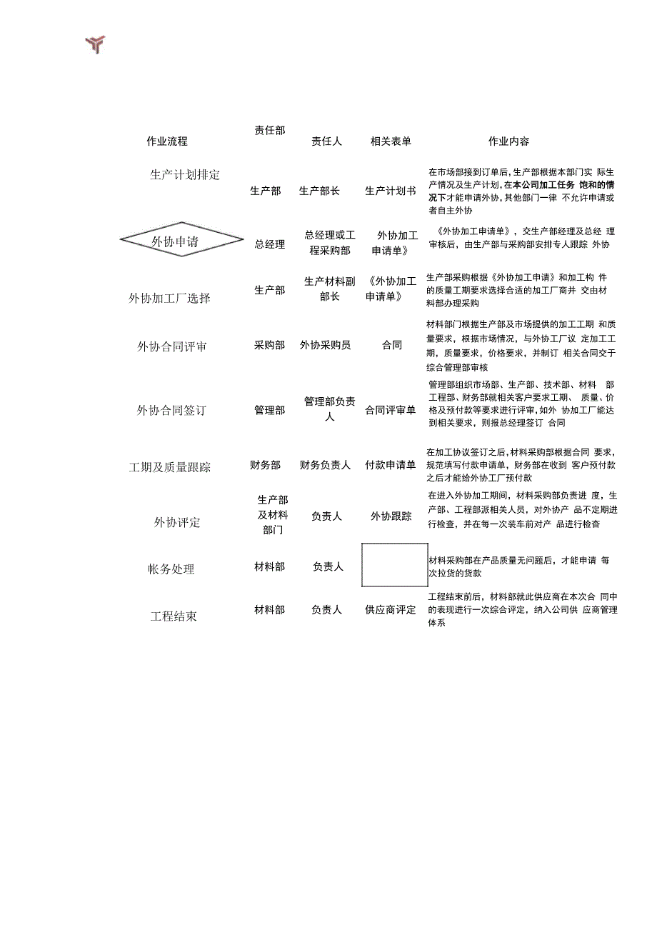 外协加工管理流程_第2页