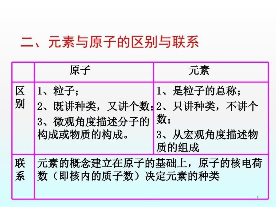 九年级化学全册元素和元素符号沪教版ppt课件_第5页