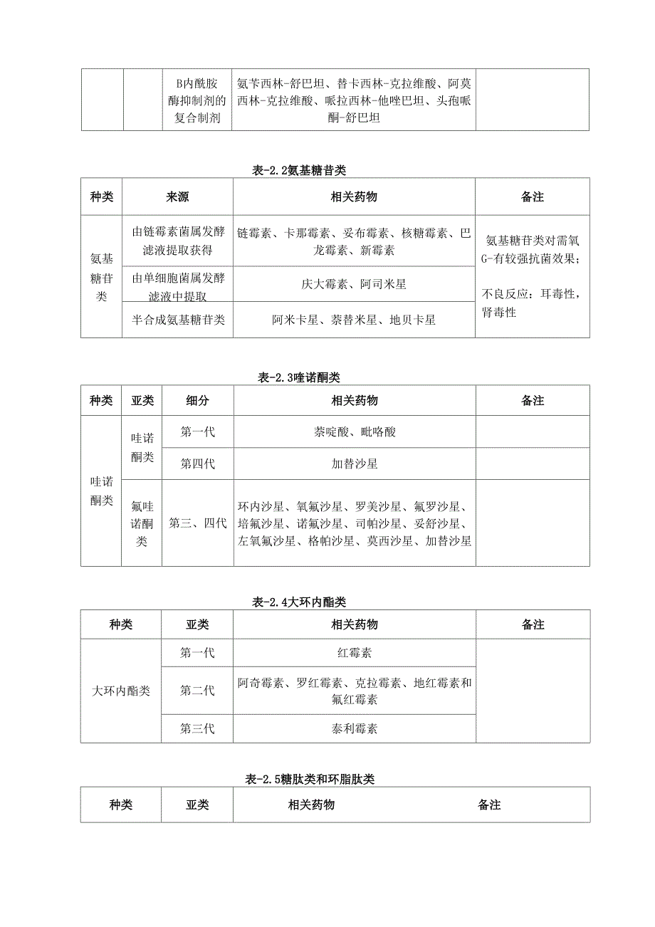 临床常见抗菌药物分类_第2页