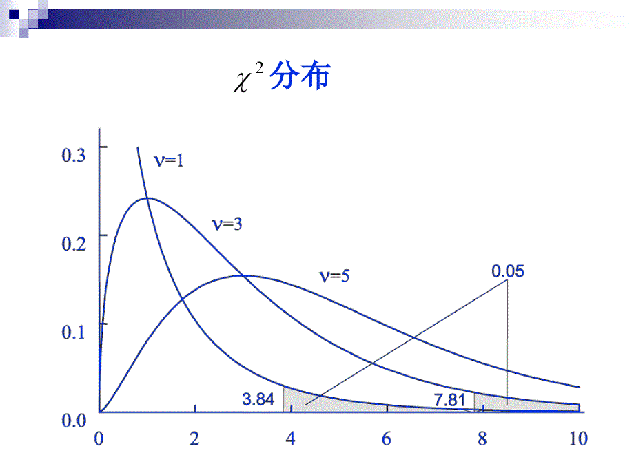 卡方检验1011ppt课件_第4页