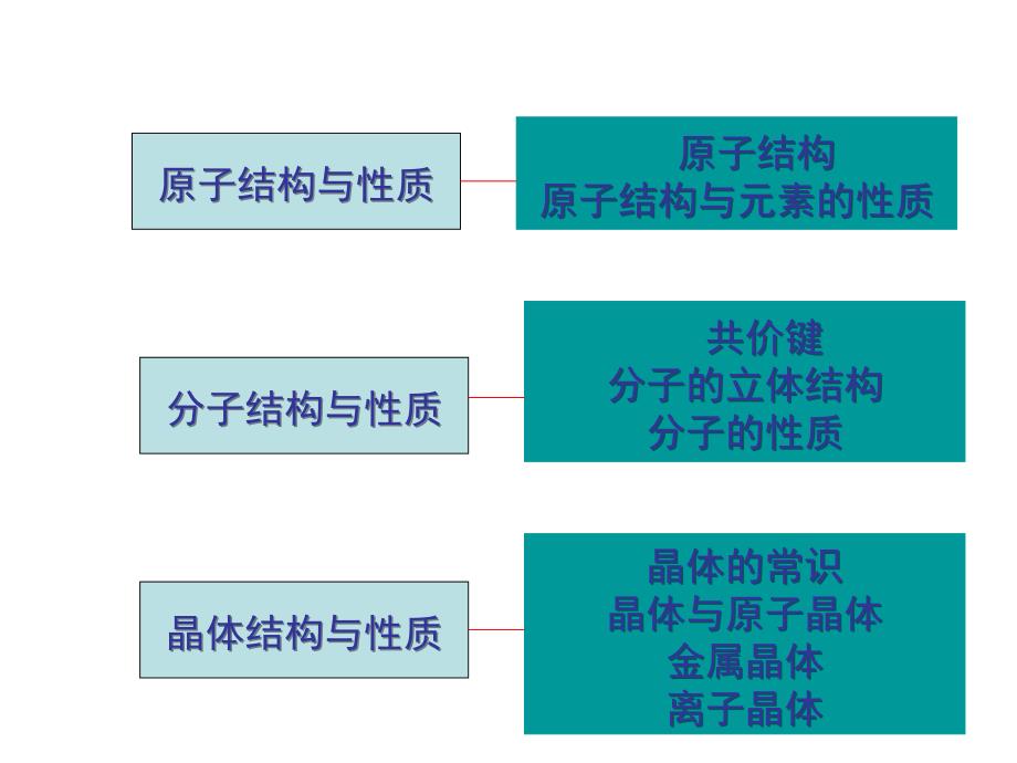 高中化学人教选修3教材解读及教学建议_第2页