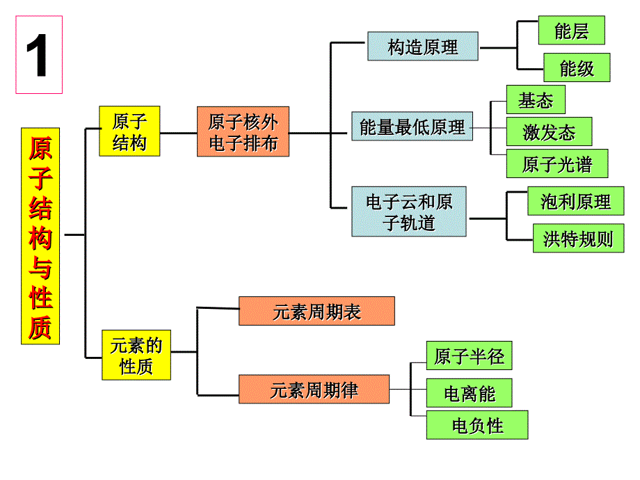 高中化学人教选修3教材解读及教学建议_第4页