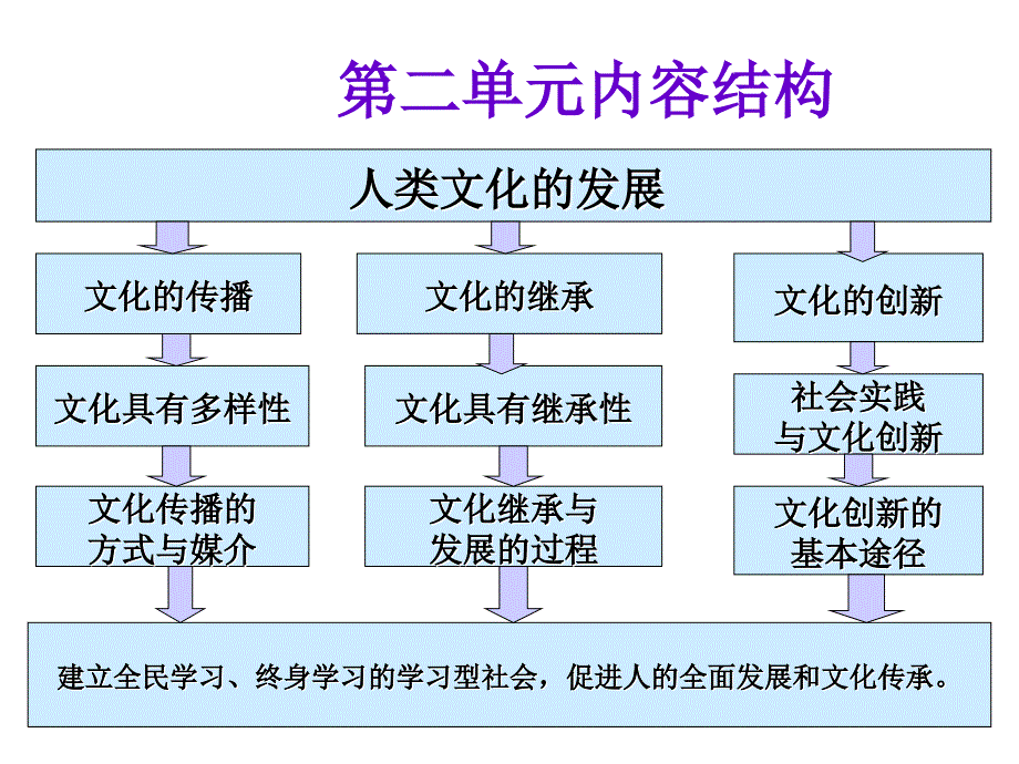 第二单元内容结构_第1页