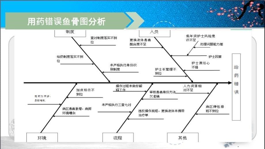 护理安全用药与管理ppt课件_第5页