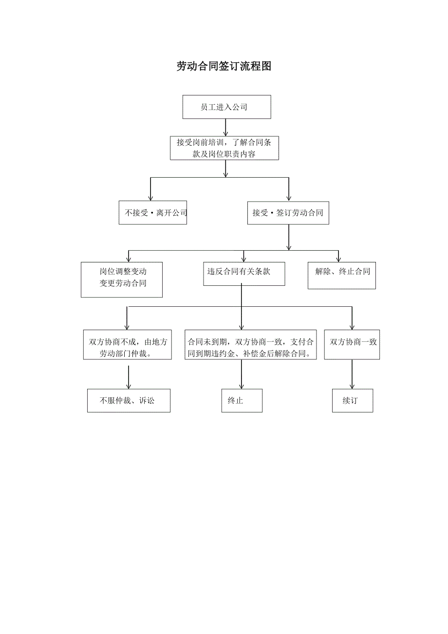 劳动合同签订流程图_第1页