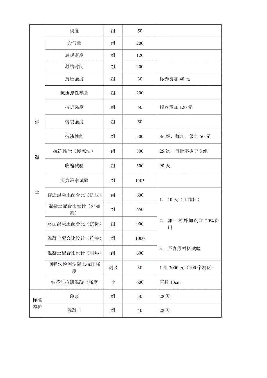 市政工程质量检测费用表_第3页