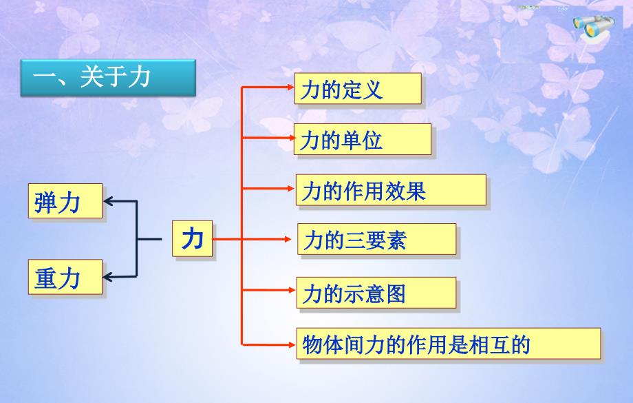 新人教版八年级物理下第七章力复习共72页_第2页