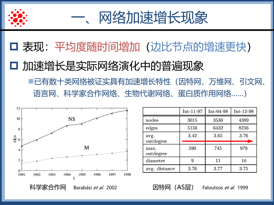 复杂网络论坛圈博文大赛参赛博文为什么网络会加速增长_第3页