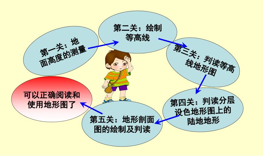 1.4 等高线的判读 修改 人教版七年级地理_第3页