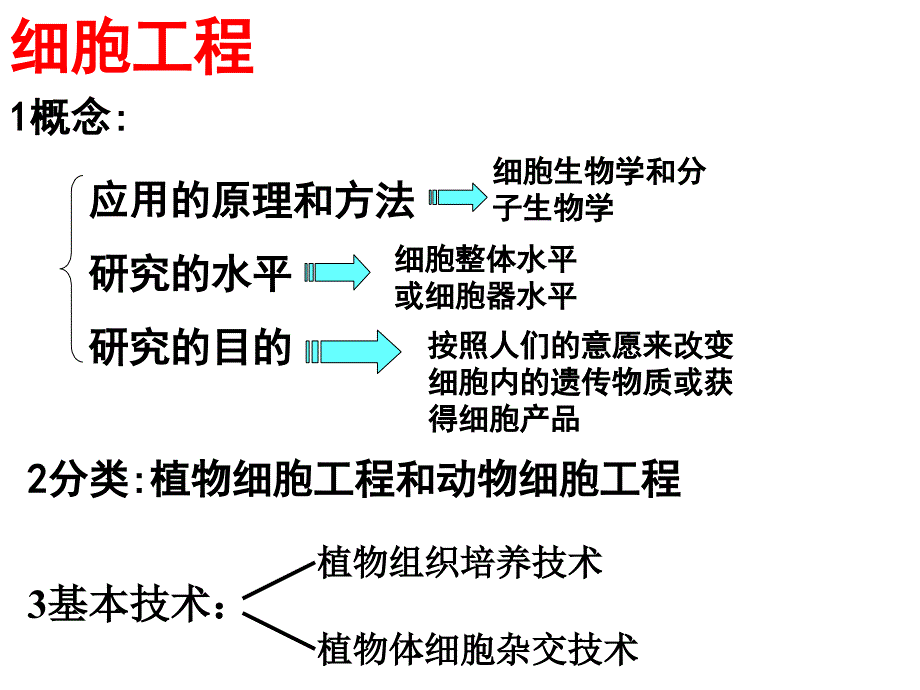 植物细胞工程ppt课件_第4页