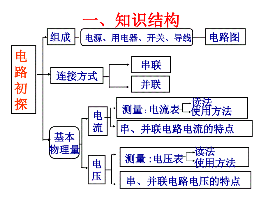 电路初探复习ppt课件_第2页