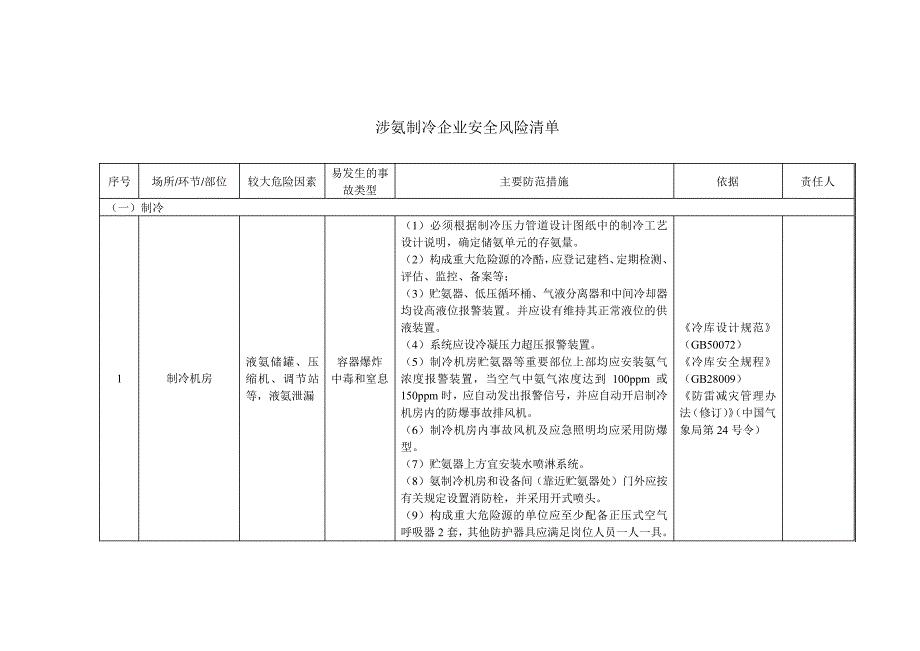 涉氨制冷企业安全风险辨识分级管控清单7353_第1页