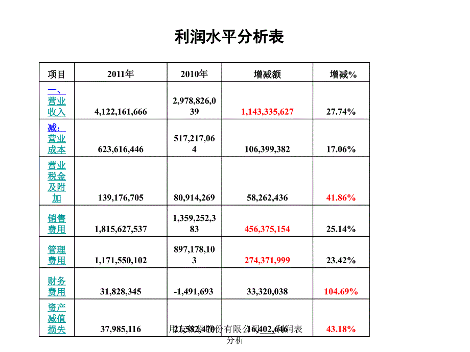 用友软件股份有限公司利润表分析课件_第1页