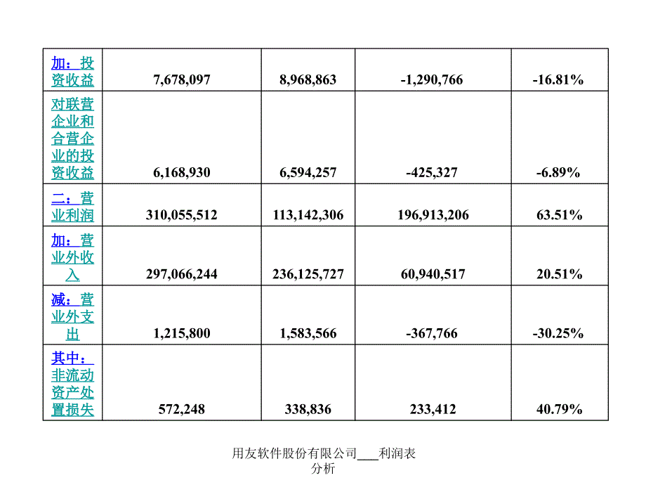 用友软件股份有限公司利润表分析课件_第2页