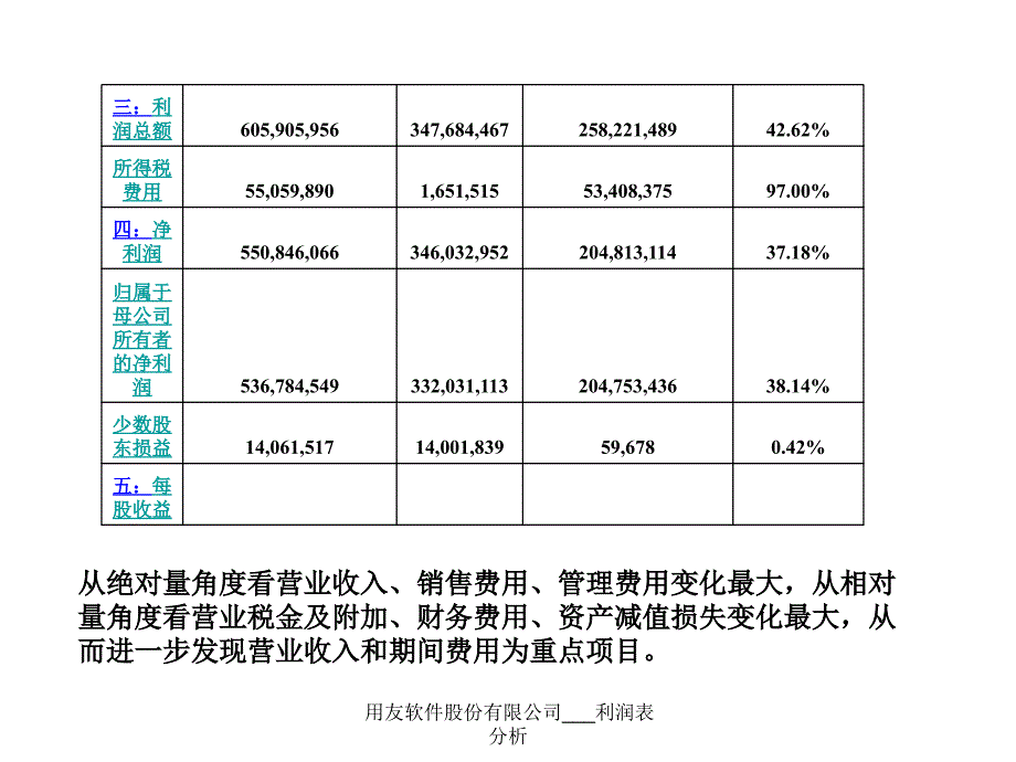 用友软件股份有限公司利润表分析课件_第3页