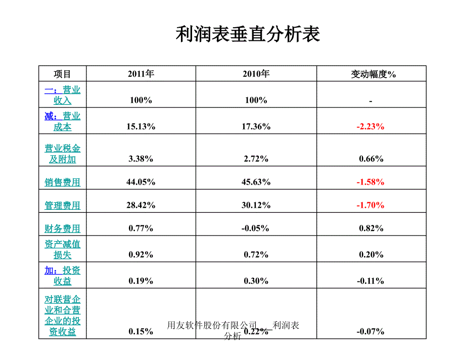 用友软件股份有限公司利润表分析课件_第4页