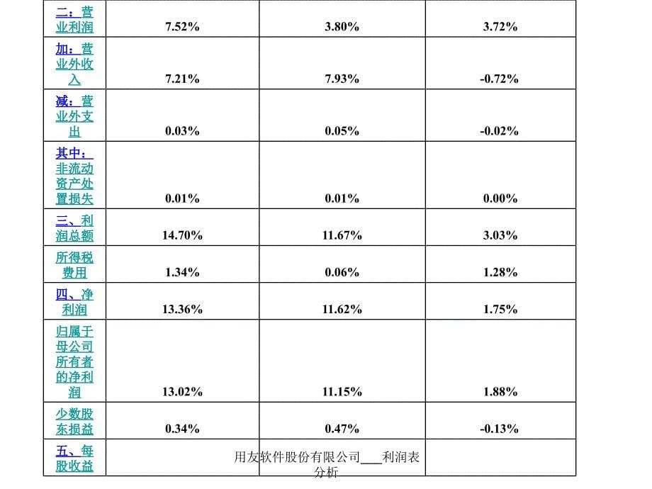 用友软件股份有限公司利润表分析课件_第5页