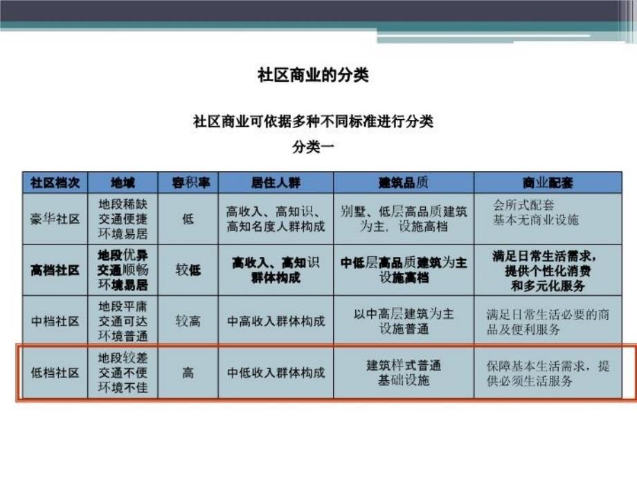 最新同泽园底商业态定位建议方案ppt课件_第4页