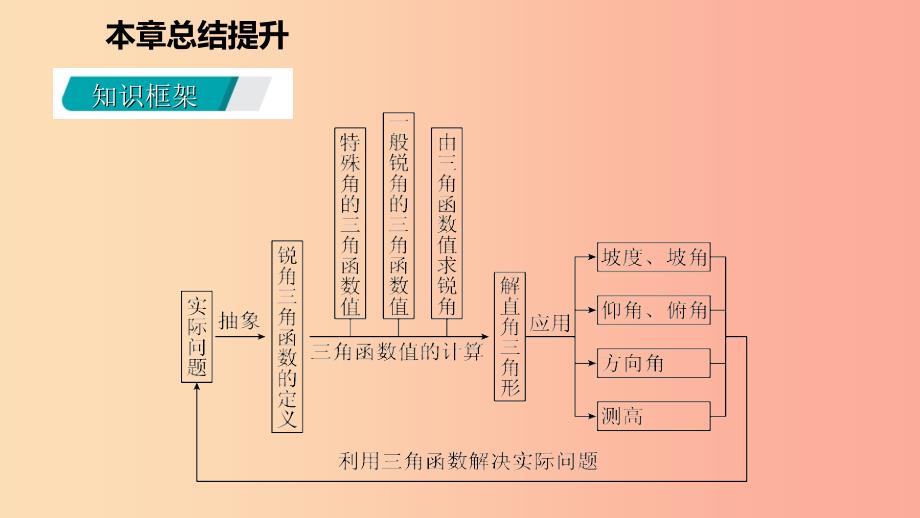 九年级数学下册第一章直角三角形的边角关系总结提升课件（新版）北师大版.ppt_第3页