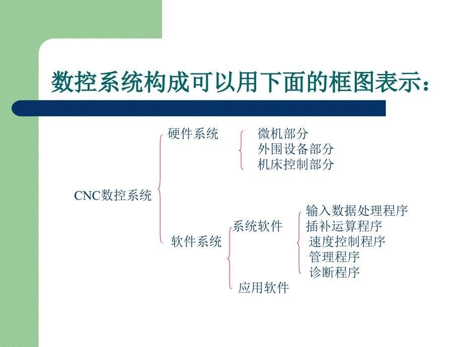 数控系统的组成及工作原理_第5页