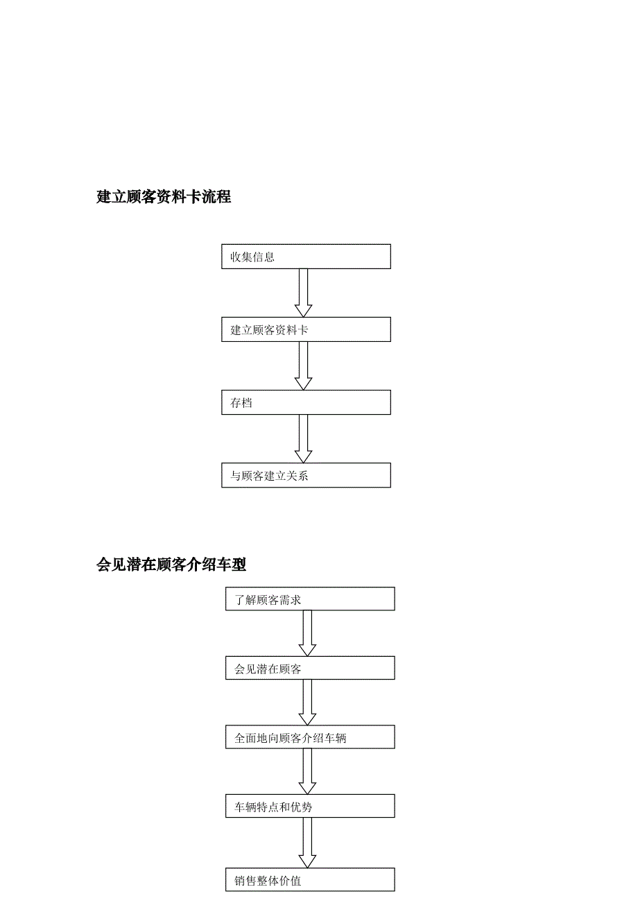 汽车销售流程的主要内容