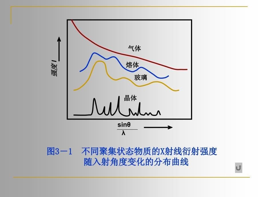 熔体的结构课件_第5页