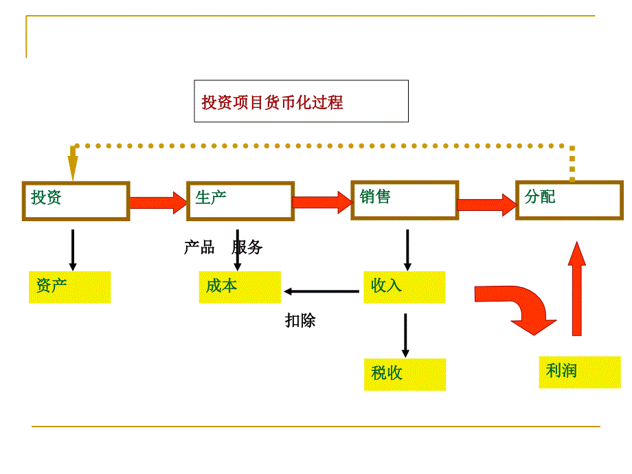 第8章-工程技术经济分析--项目经济评价PPT_第2页