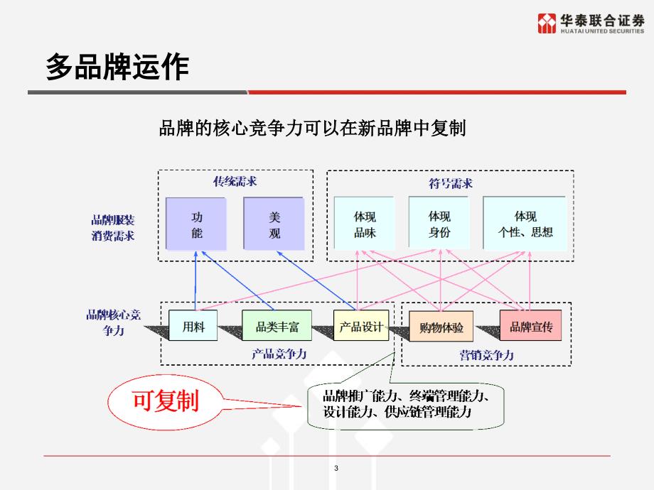 确定性成长中还未挖掘的机会纺织服装_第3页